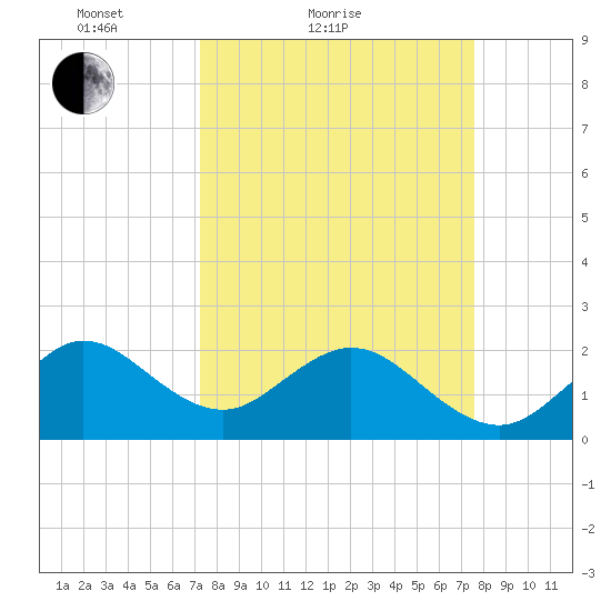Newport Fishing Pier, FL tide chart for Tuesday, March 28, 2023