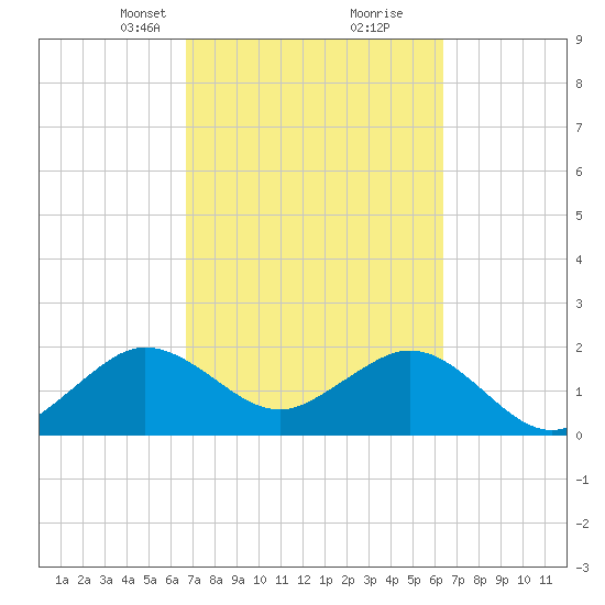 Newport Fishing Pier, FL tide chart for Thursday, March 2, 2023