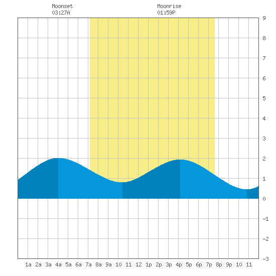 Newport Fishing Pier, FL tide chart for Thursday, March 30, 2023