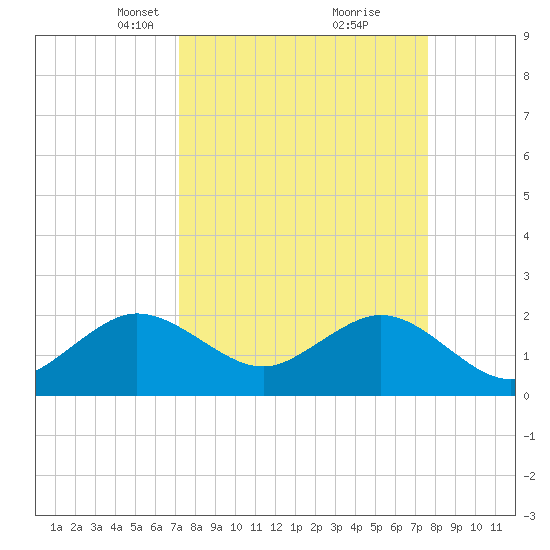 Newport Fishing Pier, FL tide chart for Friday, March 31, 2023
