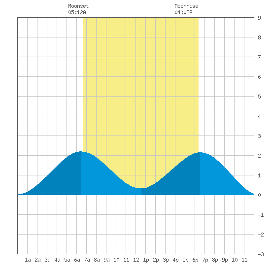 Newport Fishing Pier, FL tide chart for Saturday, March 4, 2023
