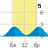 Newport Fishing Pier, FL tide chart for Sunday, March 5, 2023