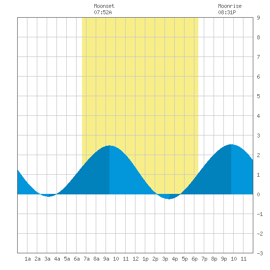 Newport Fishing Pier, FL tide chart for Thursday, March 9, 2023