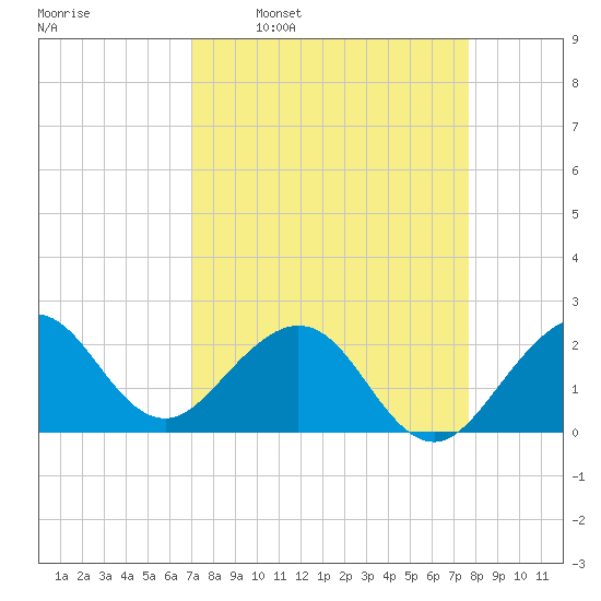 Newport Fishing Pier, FL tide chart for Monday, April 10, 2023