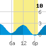Newport Fishing Pier, FL tide chart for Monday, April 10, 2023