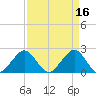 Newport Fishing Pier, FL tide chart for Sunday, April 16, 2023