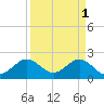 Newport Fishing Pier, FL tide chart for Saturday, April 1, 2023