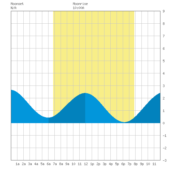 Newport Fishing Pier, FL tide chart for Monday, April 24, 2023