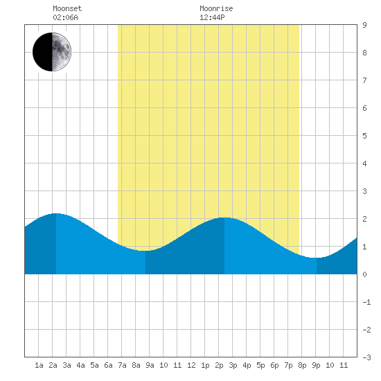 Newport Fishing Pier, FL tide chart for Thursday, April 27, 2023