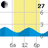 Newport Fishing Pier, FL tide chart for Thursday, April 27, 2023