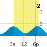 Newport Fishing Pier, FL tide chart for Sunday, April 2, 2023