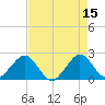 Newport Fishing Pier, FL tide chart for Monday, May 15, 2023