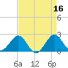 Newport Fishing Pier, FL tide chart for Tuesday, May 16, 2023