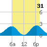 Newport Fishing Pier, FL tide chart for Wednesday, May 31, 2023