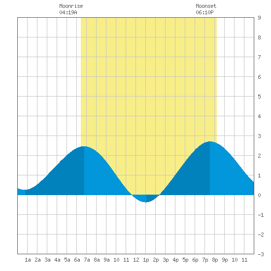 Newport Fishing Pier, FL tide chart for Thursday, June 15, 2023