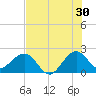 Newport Fishing Pier, FL tide chart for Friday, June 30, 2023