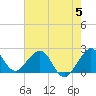 Newport Fishing Pier, FL tide chart for Monday, June 5, 2023