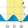 Newport Fishing Pier, FL tide chart for Wednesday, June 7, 2023
