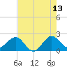 Newport Fishing Pier, FL tide chart for Thursday, July 13, 2023