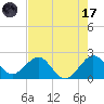 Newport Fishing Pier, FL tide chart for Monday, July 17, 2023