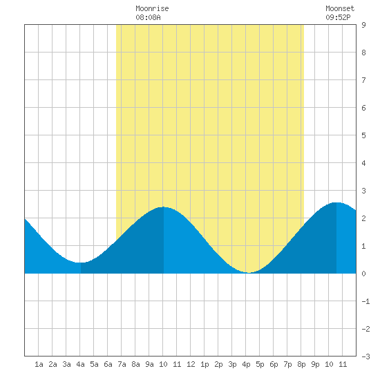 Newport Fishing Pier, FL tide chart for Wednesday, July 19, 2023