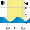 Newport Fishing Pier, FL tide chart for Tuesday, July 25, 2023