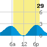 Newport Fishing Pier, FL tide chart for Saturday, July 29, 2023