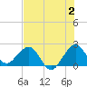 Newport Fishing Pier, FL tide chart for Sunday, July 2, 2023