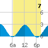 Newport Fishing Pier, FL tide chart for Friday, July 7, 2023