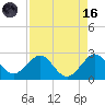 Newport Fishing Pier, FL tide chart for Wednesday, August 16, 2023