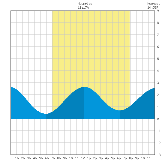 Newport Fishing Pier, FL tide chart for Monday, August 21, 2023
