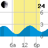 Newport Fishing Pier, FL tide chart for Thursday, August 24, 2023