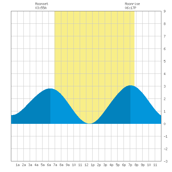 Newport Fishing Pier, FL tide chart for Monday, August 28, 2023