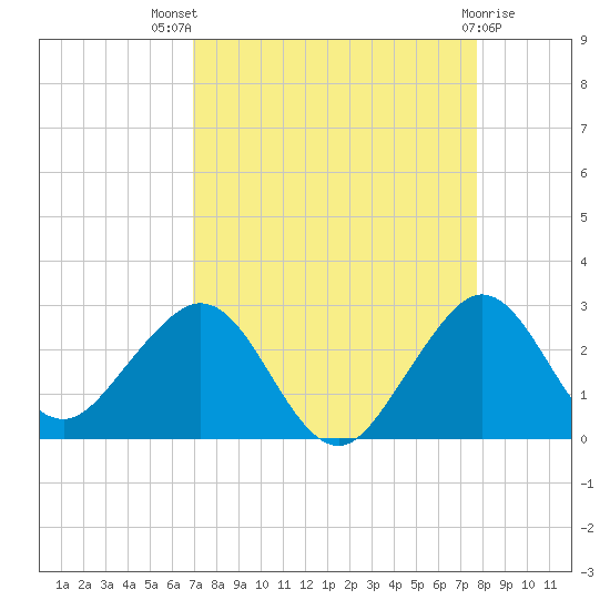 Newport Fishing Pier, FL tide chart for Tuesday, August 29, 2023