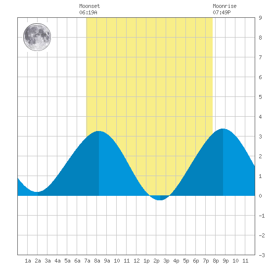 Newport Fishing Pier, FL tide chart for Wednesday, August 30, 2023