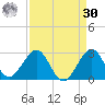 Newport Fishing Pier, FL tide chart for Wednesday, August 30, 2023
