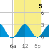 Newport Fishing Pier, FL tide chart for Saturday, August 5, 2023