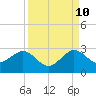 Newport Fishing Pier, FL tide chart for Sunday, September 10, 2023