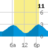 Newport Fishing Pier, FL tide chart for Monday, September 11, 2023