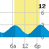 Newport Fishing Pier, FL tide chart for Tuesday, September 12, 2023