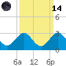 Newport Fishing Pier, FL tide chart for Thursday, September 14, 2023