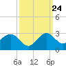 Newport Fishing Pier, FL tide chart for Sunday, September 24, 2023