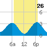 Newport Fishing Pier, FL tide chart for Tuesday, September 26, 2023