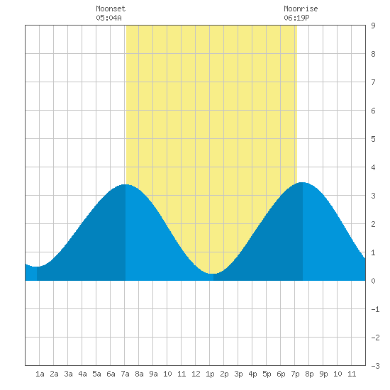Newport Fishing Pier, FL tide chart for Wednesday, September 27, 2023