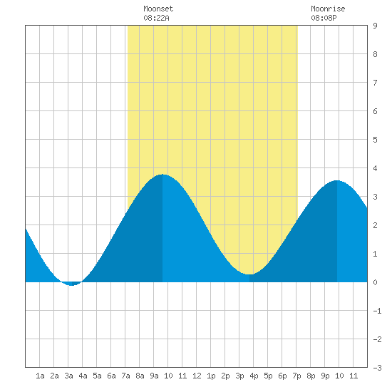 Newport Fishing Pier, FL tide chart for Saturday, September 30, 2023