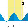 Newport Fishing Pier, FL tide chart for Sunday, September 3, 2023