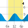 Newport Fishing Pier, FL tide chart for Monday, September 4, 2023