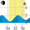 Newport Fishing Pier, FL tide chart for Wednesday, September 6, 2023