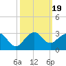 Newport Fishing Pier, FL tide chart for Thursday, October 19, 2023