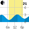 Newport Fishing Pier, FL tide chart for Saturday, October 21, 2023